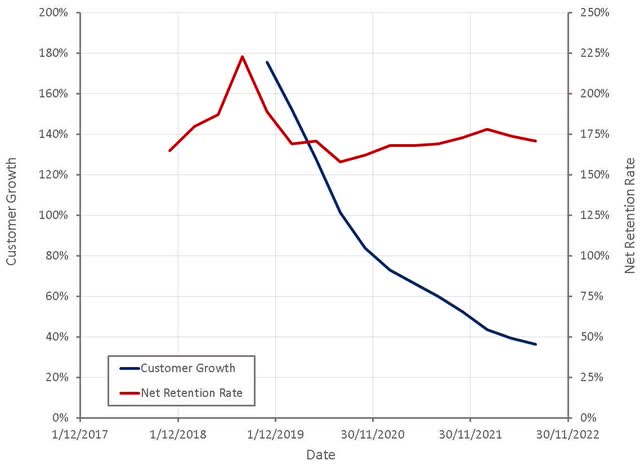 Snowflake Customer Growth and Net Retention Rate