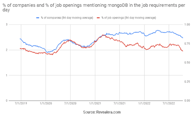 Job Openings Mentioning MongoDB in the Requirements