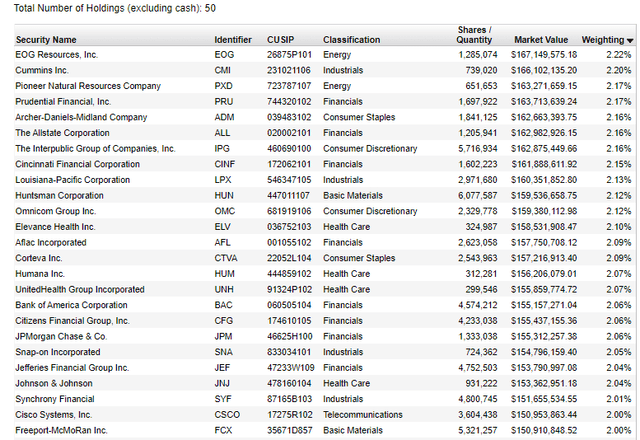 RDVY Top 25 Holdings