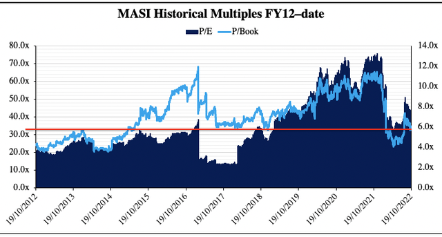 Chart: Exhibit 6. MASI trading below 6-year historical averages on earnings and book value multiples.