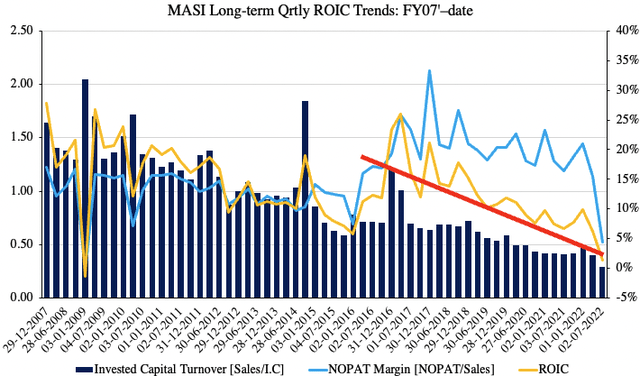 Chart: Exhibit 5. Return on investment trends have narrowed in recent years. MASI must revert to a TTM ROIC of c.11% as one more piece of evidence for the transaction's success
