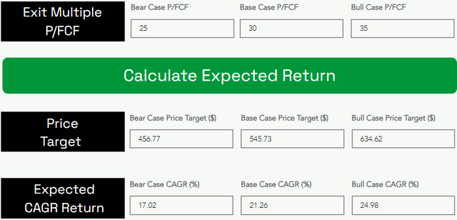 TQI Valuation Model for Tesla