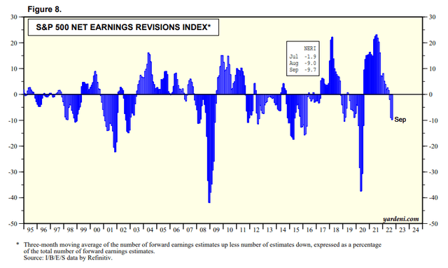 S&P 500 Net earnings revisions %