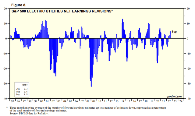 S&P 500 Electric utilities net earnings revisions %