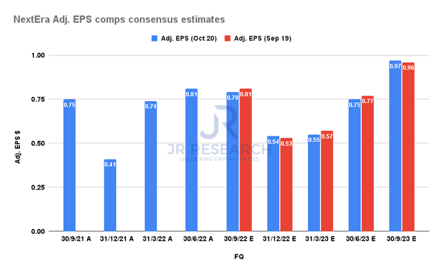 NEE Adjusted EPS comps consensus estimates