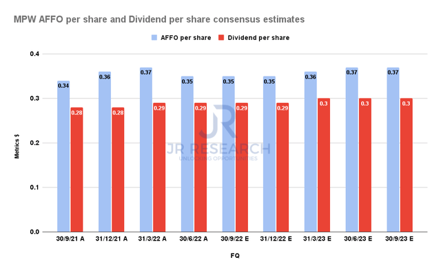 MPW AFFO per share and Dividend per share consensus estimates