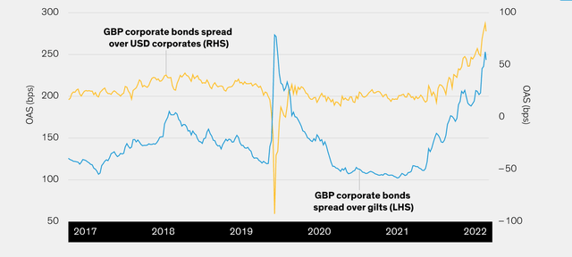 Sterling Corporate Bonds Are Looking Very Cheap Compared with History