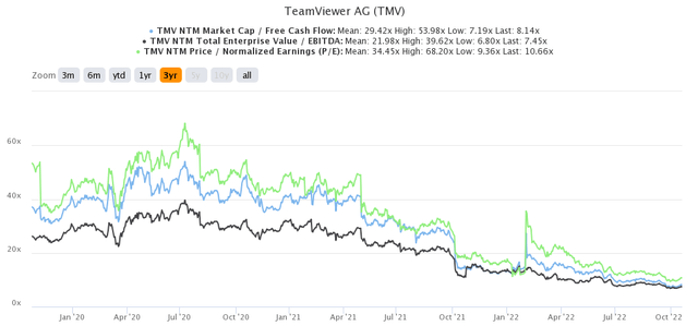 TeamViewer Valuation History as per TIKR Terminal