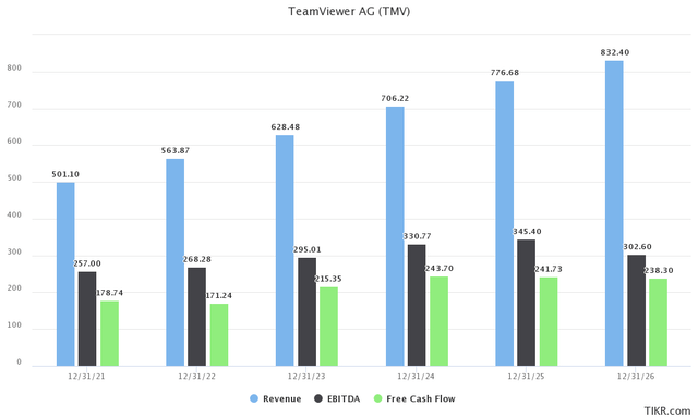 TeamViewer Estimated Growth as per TIKR Terminal using IQ Capital Data
