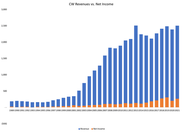 CW revenues and net income