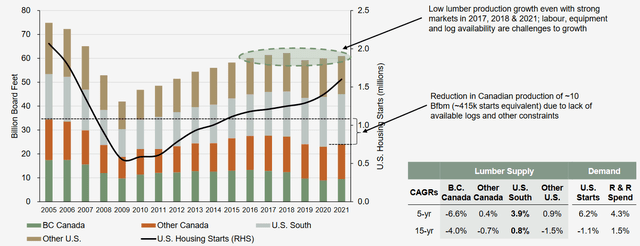 North American Lumber Supply 2005-2021