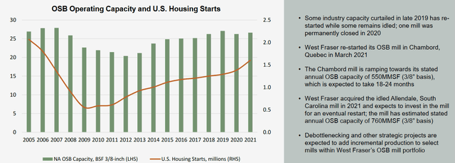 North American OSB Operating Capacity