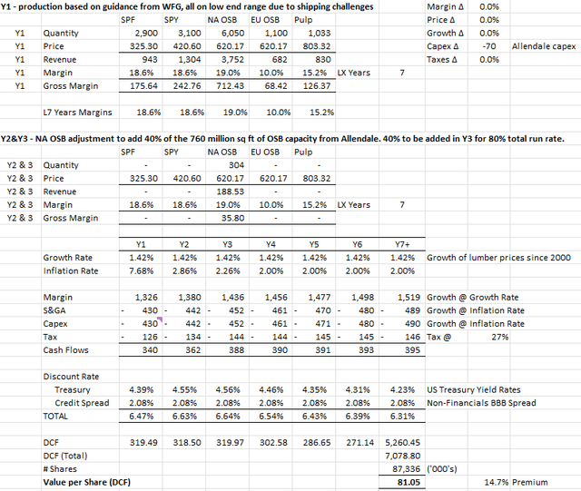 Discounted cash flow of West Fraser