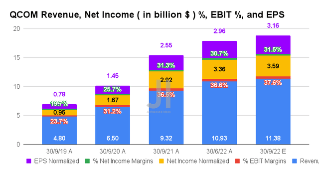 QCOM Revenue, Net Income %, EBIT %, and EPS