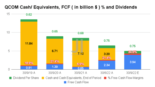 QCOM Cash/ Equivalents, FCF % and Dividends