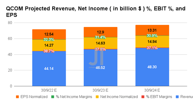 QCOM Projected Revenue, Net Income %, EBIT %, and EPS