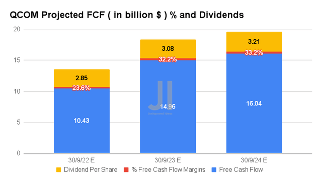 QCOM Projected FCF % and Dividends