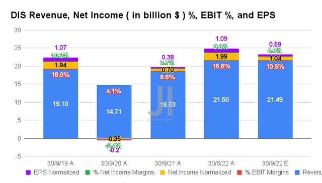 DIS Revenue, Net Income %, EBIT %, and EPS