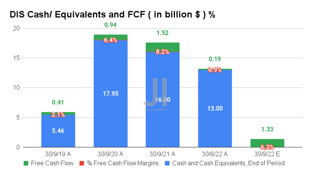 DIS Cash/ Equivalents and FCF %