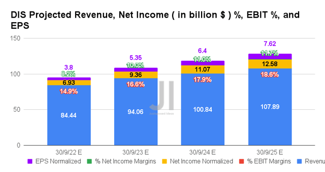 DIS Projected Revenue, Net Income %, EBIT %, and EPS