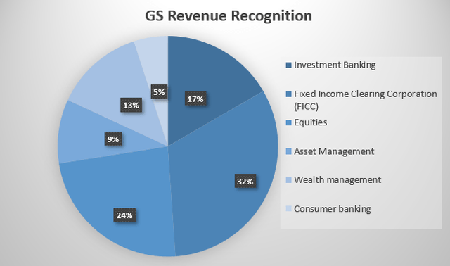 Goldman Sachs Revenue Stream