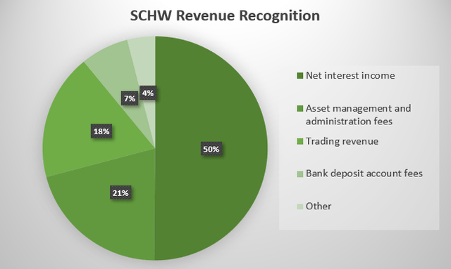 Charles Schwab Revenue Stream