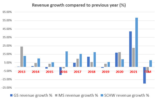 GS, MS, SCHW revenue growth