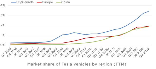 Market share by Tesla