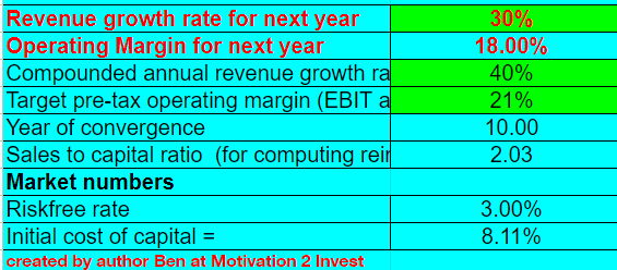 Tesla stock valuation 1