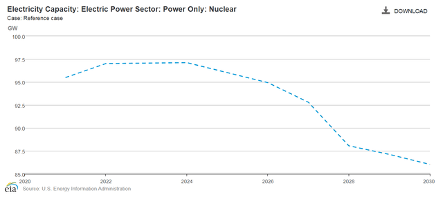 Figure 3 – U.S. nuclear electric capacity