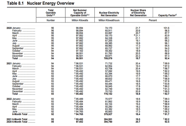 Figure 4 – U.S. nuclear energy overview