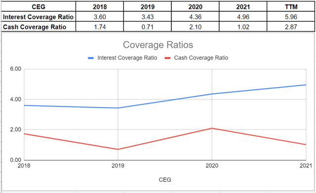 Figure 7 – CEG’s coverage ratios