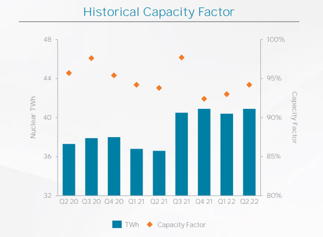 Figure 1 – CEG’s historical capacity factor
