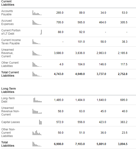 ServiceNow liabilities