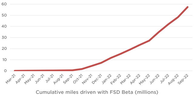Tesla cumulative miles driven with FSD beta