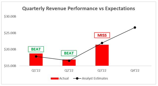 Tesla Q3 revenue missed analysts estimates expectations