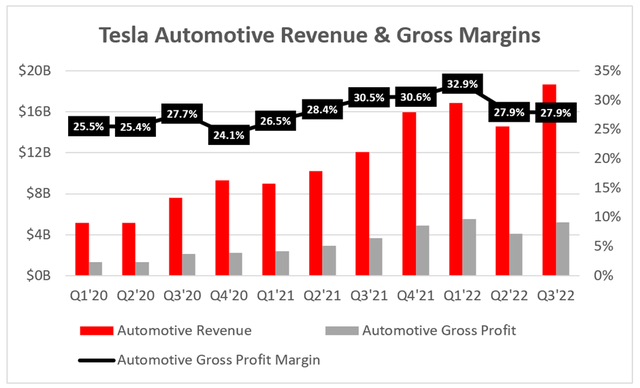 Tesla's car revenue trend and gross profit margins