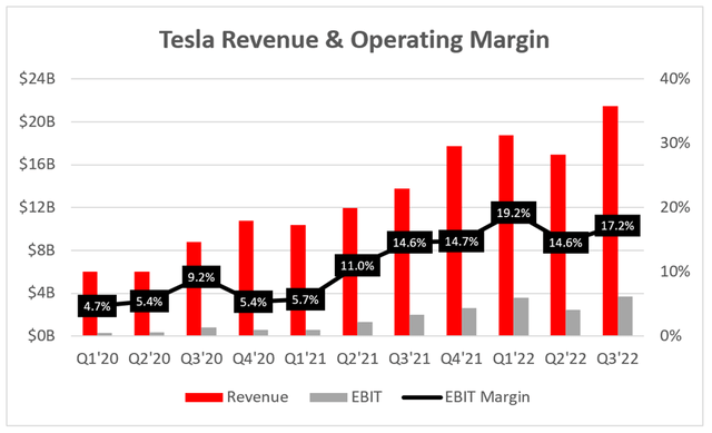 Tesla revenue and operating margins EBIT trend