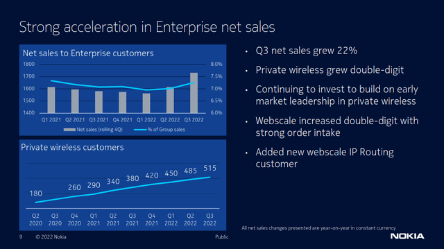 Nokia Q3 2022 enterprise growth acceleration