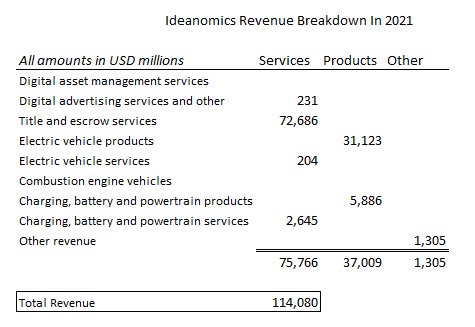 ideanomics revenue breakdown in 2021