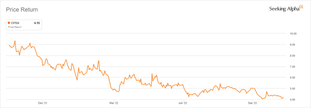 Price Return - Chart by Seeking Alpha