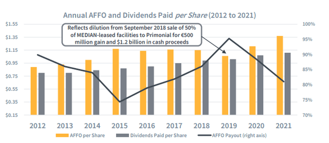 AFFO and Dividend Trend Bar Chart