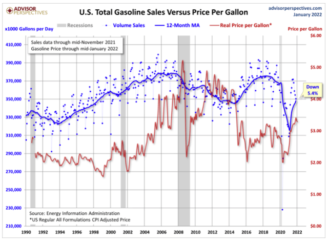 U.S. Gasoline Sales