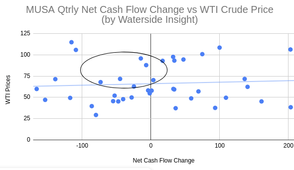 MUSA Qtrly Net Cash Flow Change vs WTI Crude Px