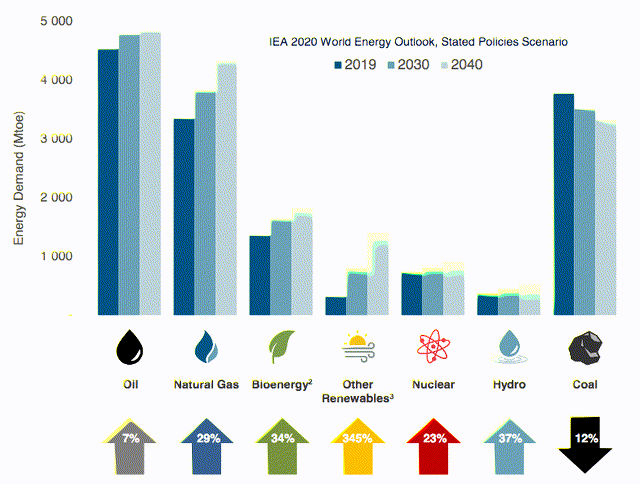 IEA Demand Growth Projections by Fuel