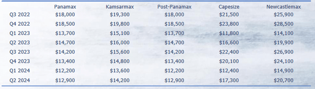 FFA rates across different vessel types (July 2022)