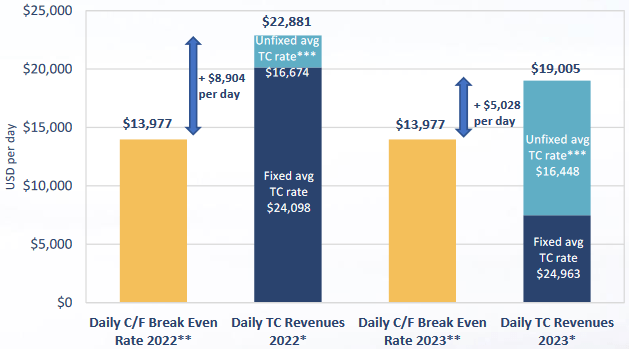 Daily estimated cash uses vs daily estimated revenues