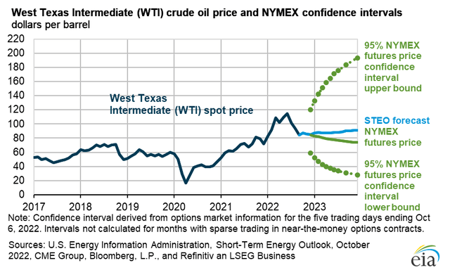 West Texas Intermediate (<a href='https://seekingalpha.com/symbol/WTI' _fcksavedurl='https://seekingalpha.com/symbol/WTI' title='W&T Offshore, Inc.'>WTI</a>) crude oil price 5-95 curve