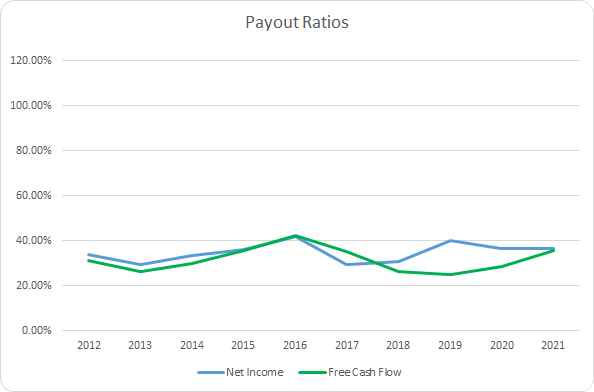 CBOE Dividend Payout Ratios