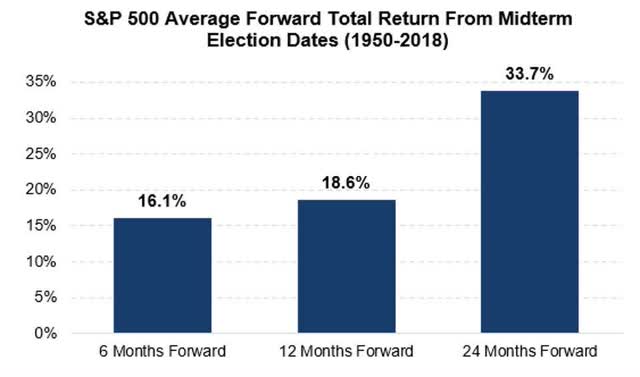 S&P 500 Average midterm returns